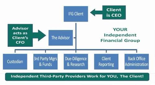 The Independent Financial Group
